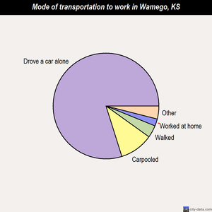 Wamego mode of transportation to work chart