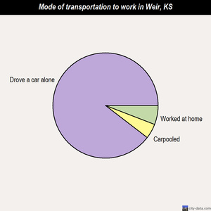 Weir mode of transportation to work chart
