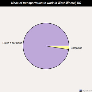 West Mineral mode of transportation to work chart