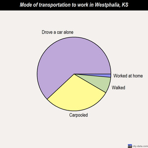 Westphalia mode of transportation to work chart