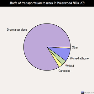 Westwood Hills mode of transportation to work chart