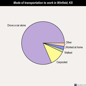 Winfield mode of transportation to work chart