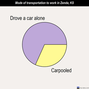 Zenda mode of transportation to work chart