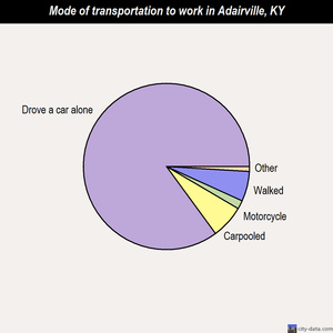 Adairville mode of transportation to work chart