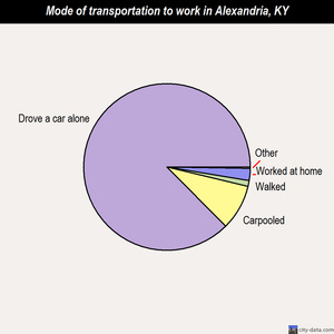 Alexandria mode of transportation to work chart