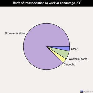Anchorage mode of transportation to work chart