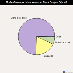 Black Canyon City mode of transportation to work chart