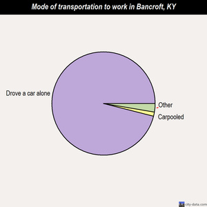 Bancroft mode of transportation to work chart