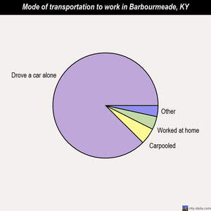 Barbourmeade mode of transportation to work chart