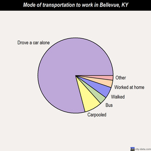 Bellevue mode of transportation to work chart