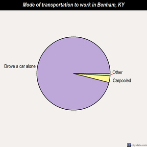 Benham mode of transportation to work chart
