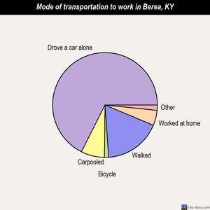 Berea mode of transportation to work chart