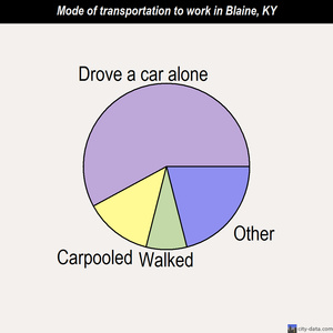Blaine mode of transportation to work chart