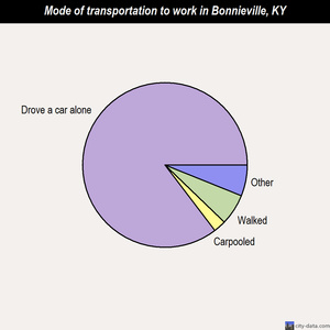 Bonnieville mode of transportation to work chart