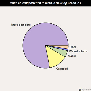 Bowling Green mode of transportation to work chart