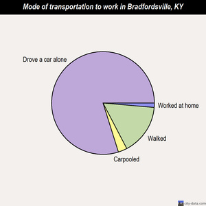 Bradfordsville mode of transportation to work chart