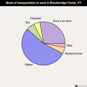 Breckinridge Center mode of transportation to work chart