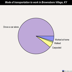 Brownsboro Village mode of transportation to work chart