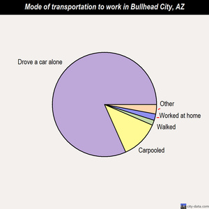 Bullhead City mode of transportation to work chart