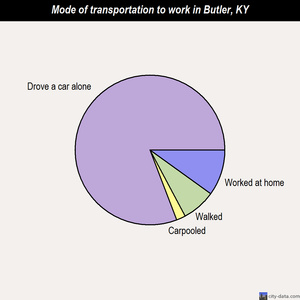 Butler mode of transportation to work chart