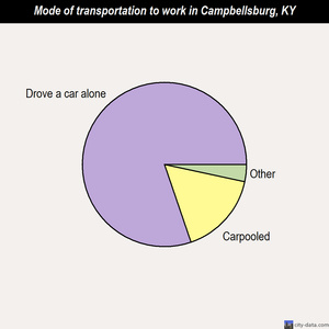 Campbellsburg mode of transportation to work chart