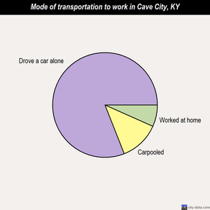 Cave City mode of transportation to work chart