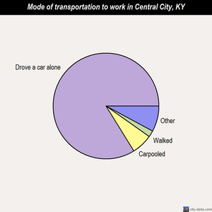 Central City mode of transportation to work chart
