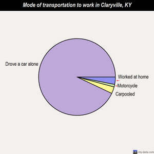Claryville mode of transportation to work chart