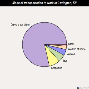 Covington mode of transportation to work chart