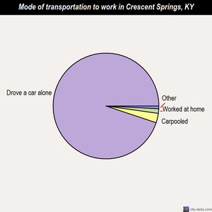 Crescent Springs mode of transportation to work chart