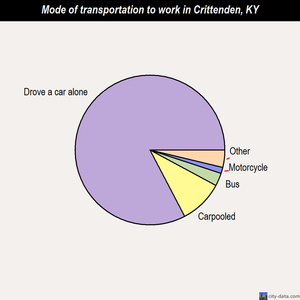 Crittenden mode of transportation to work chart
