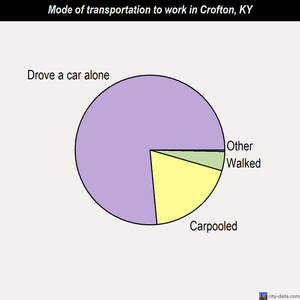 Crofton mode of transportation to work chart