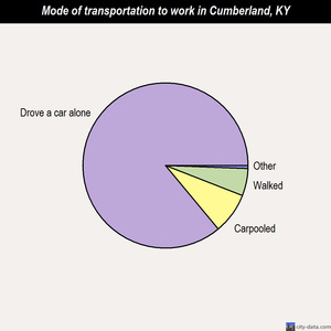 Cumberland mode of transportation to work chart