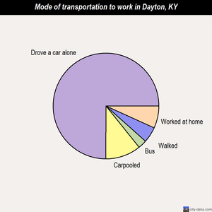 Dayton mode of transportation to work chart
