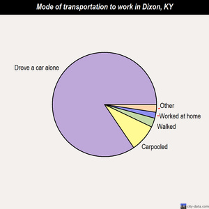 Dixon mode of transportation to work chart