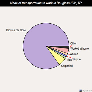 Douglass Hills mode of transportation to work chart