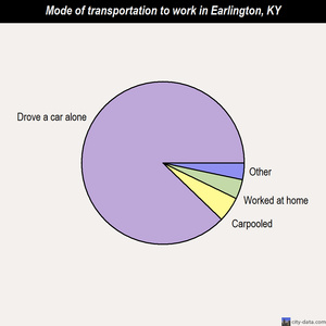 Earlington mode of transportation to work chart