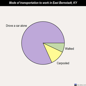 East Bernstadt mode of transportation to work chart