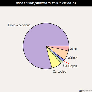 Elkton mode of transportation to work chart