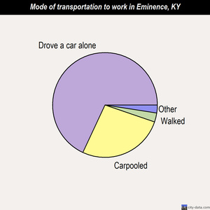 Eminence mode of transportation to work chart