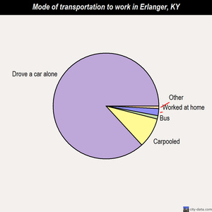 Erlanger mode of transportation to work chart