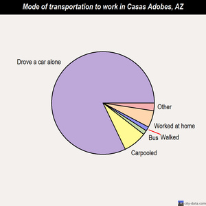 Casas Adobes mode of transportation to work chart