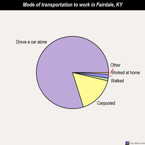 Fairdale mode of transportation to work chart