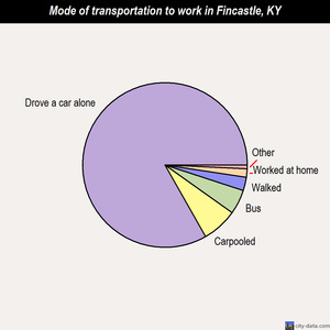 Fincastle mode of transportation to work chart