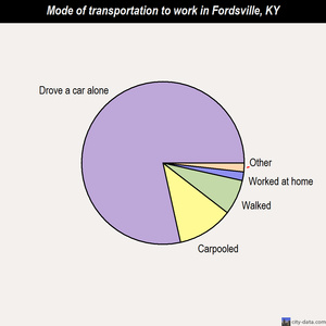 Fordsville mode of transportation to work chart