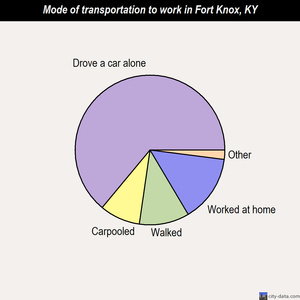 Fort Knox mode of transportation to work chart
