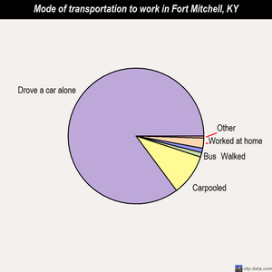 Fort Mitchell mode of transportation to work chart