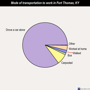 Fort Thomas mode of transportation to work chart