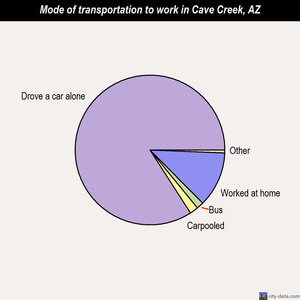 Cave Creek mode of transportation to work chart