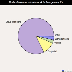 Georgetown mode of transportation to work chart